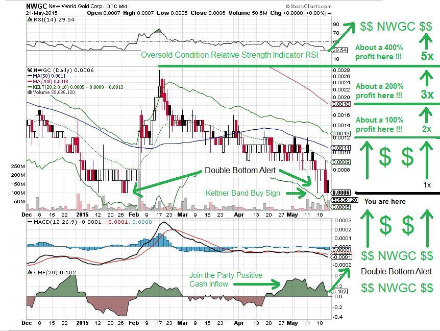 052115 NWGC Daily Stockchart