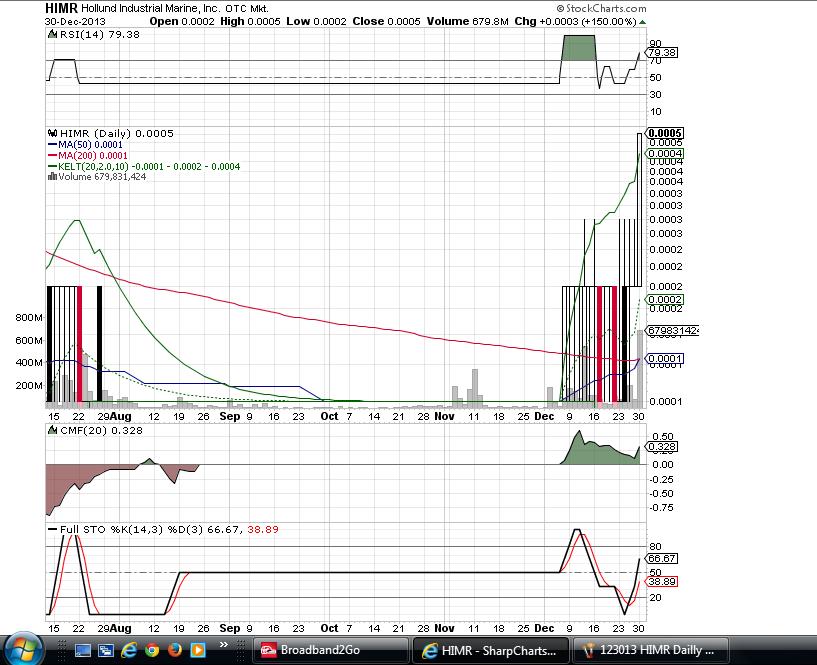 123013 HIMR Daily Stockchart