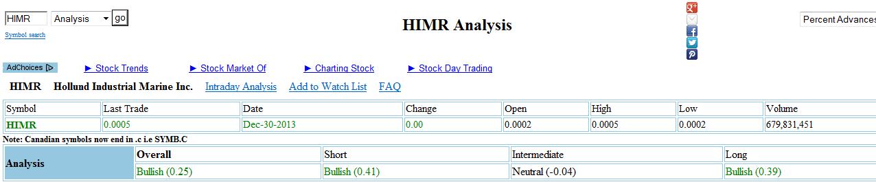 Hollund Industrial Marine is Bullish