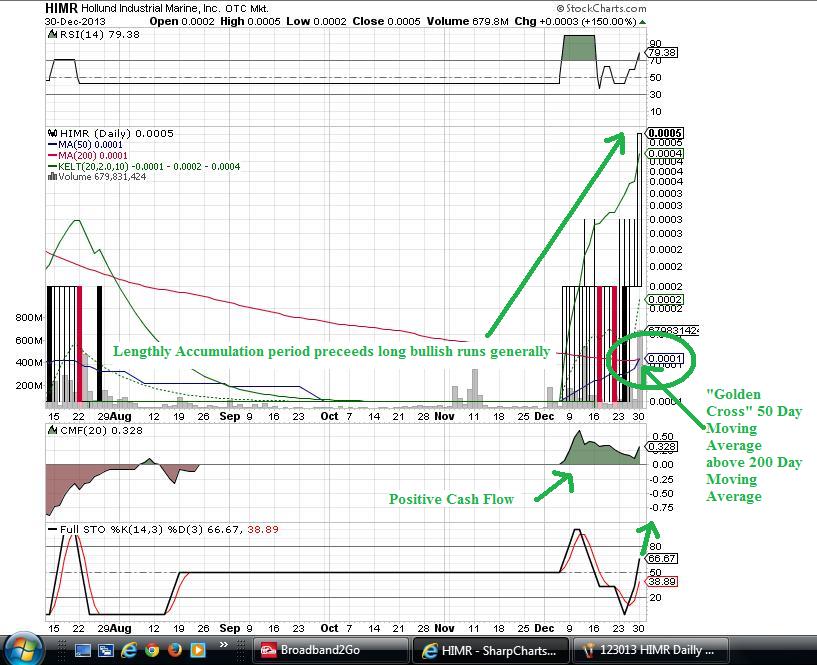 123013 HIMR Daily Stockchart is Bullish