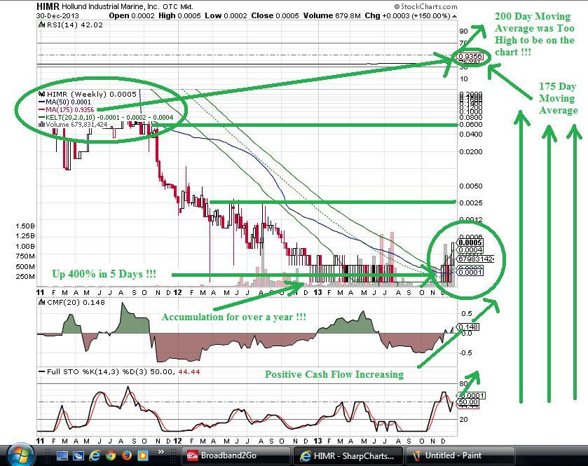 123013B HIMR Weekly Stockchart is Bullish