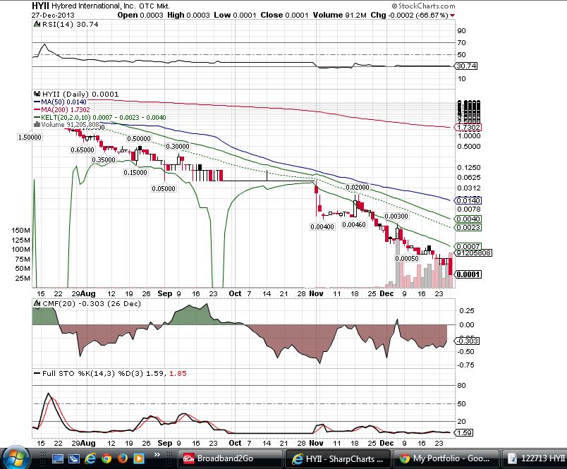 Screenshot 122713 HYII Daily Stockcharts