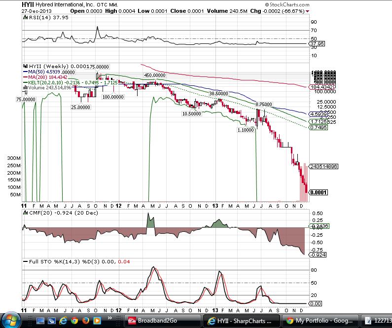 Screenshot 122713 HYII Weekly Stockcharts