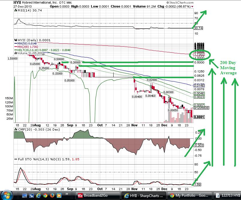 Screenshot 122713B HYII Daily Stockcharts