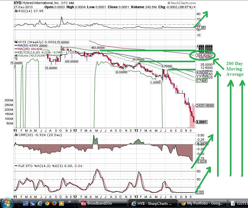 Screenshot 122713B HYII Weekly Stockcharts