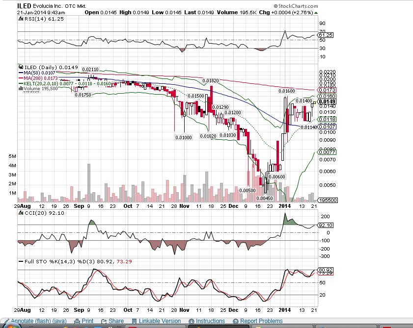 012114 ILED Daily Stockcharts