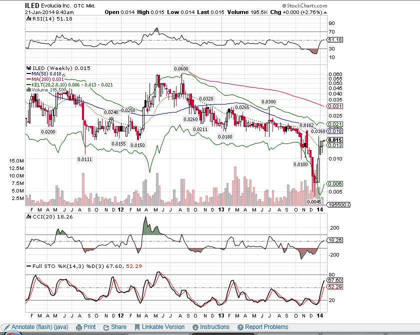 012114 ILED Weekly Stockcharts