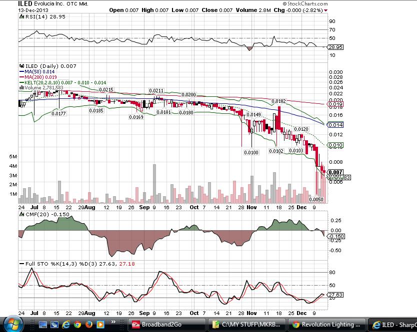 121313 ILED Daily Stockcharts