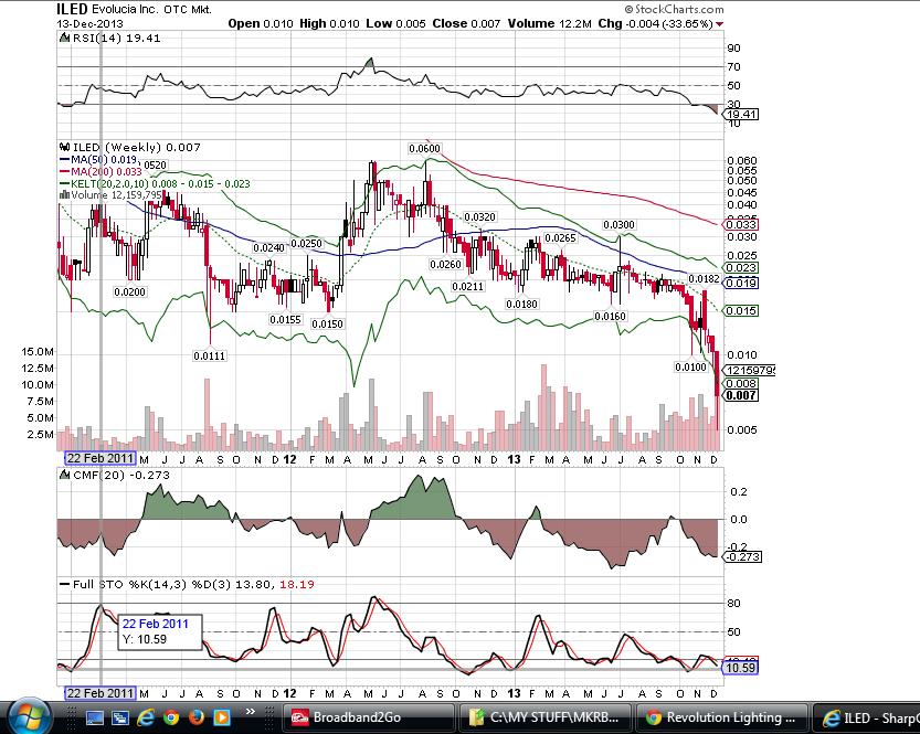 121313 ILED Weekly Stockcharts