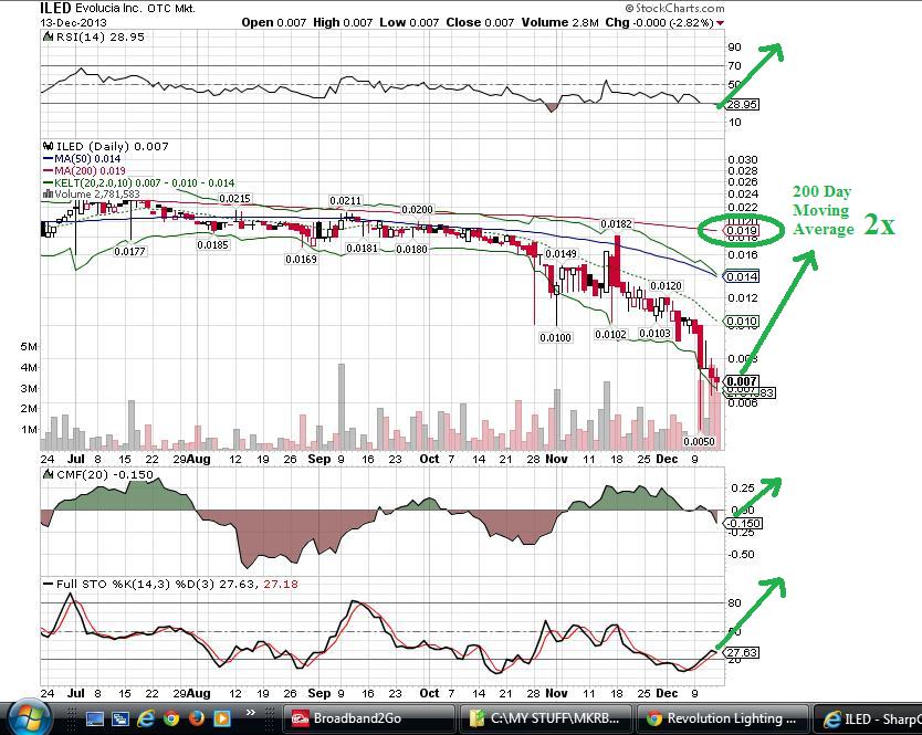 121313B ILED Daily Stockcharts