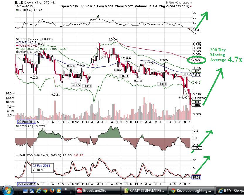 121313B ILED Weekly Stockcharts