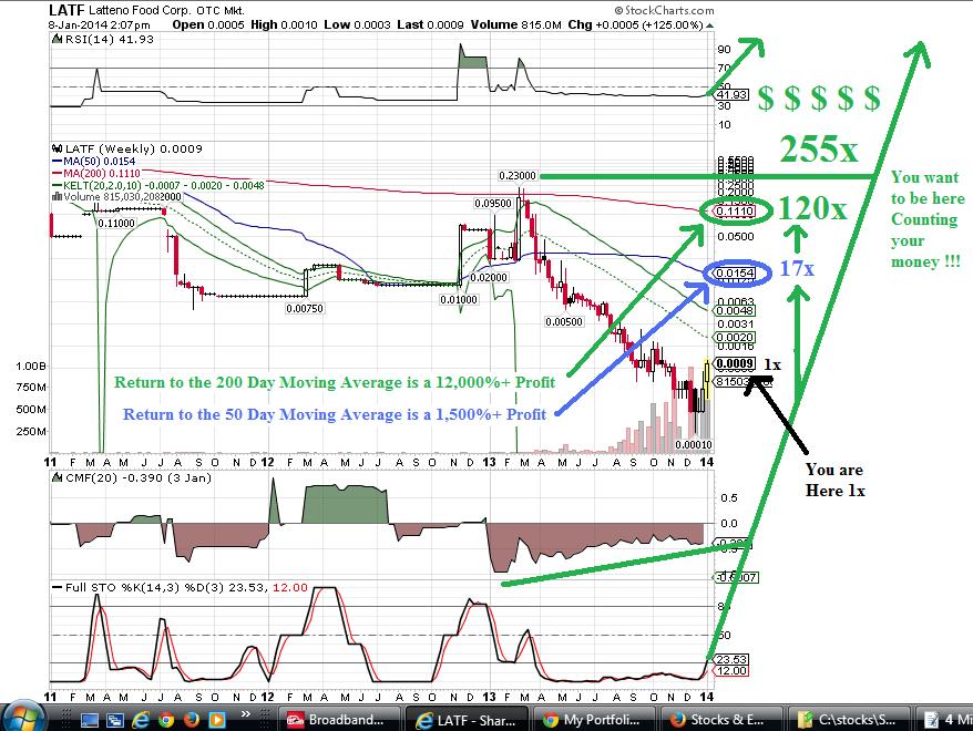 010814B LATF Weekly Stockcharts