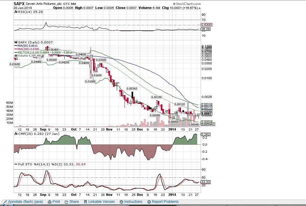 012814 SAPX Daily Stockcharts