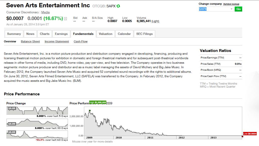 012814 SAPX Price Performance TDAmeritrade