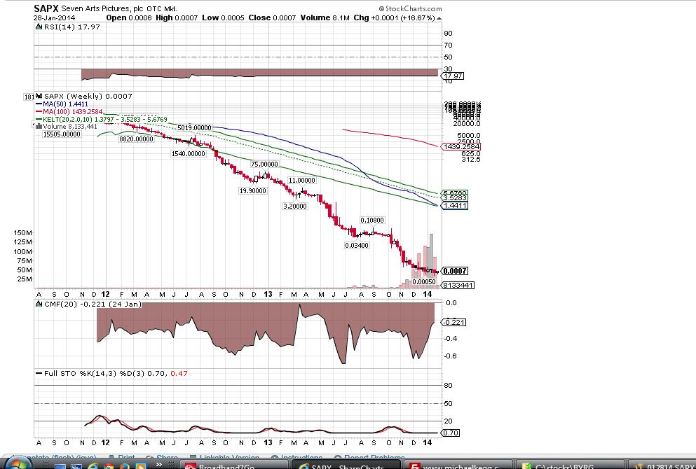 012814 SAPX Weekly Stockcharts