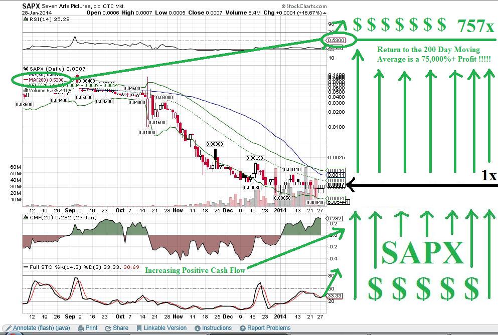 012814B SAPX Daily Stockcharts