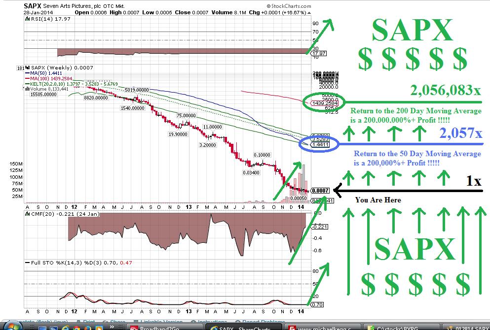 012814B SAPX Weekly Stockcharts