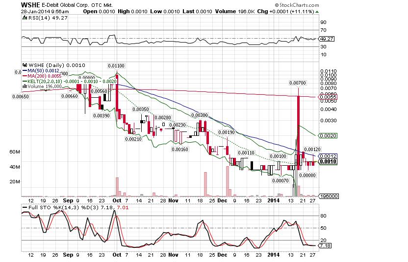 012814 WSHE Daily Stockcharts