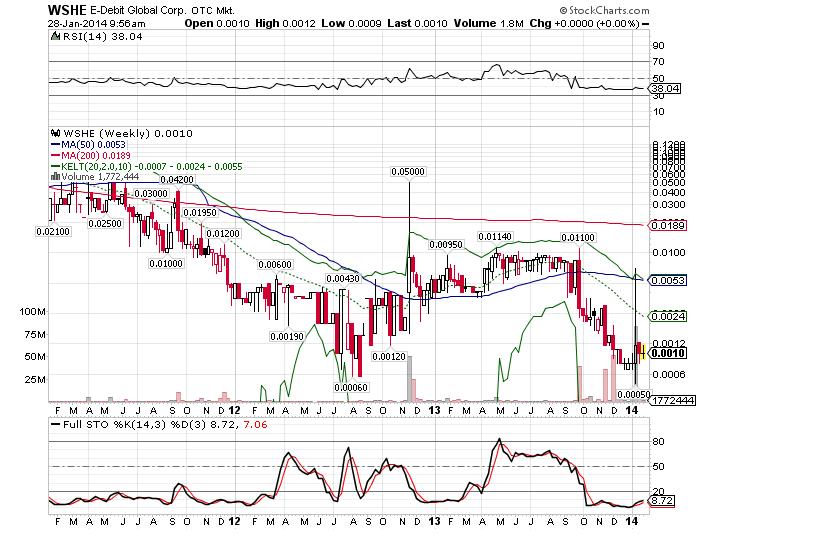 012814 WSHE Weekly Stockcharts